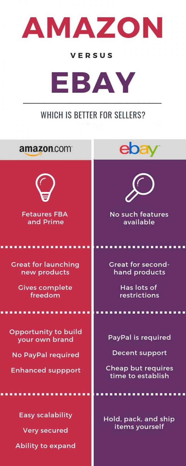 在亚马逊FBA与eBay上销售：哪个对卖家更好？
