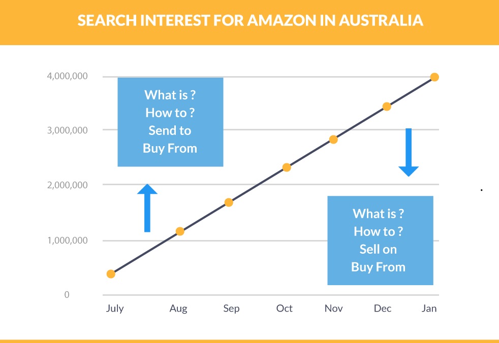 开始在Amazon Australia快速销售的简单方法 开始在Amazon Australia快速销售的简单方法