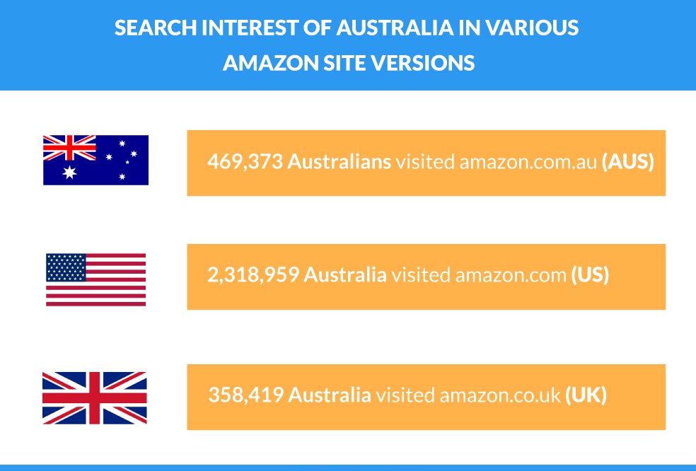 开始在Amazon Australia快速销售的简单方法 开始在Amazon Australia快速销售的简单方法