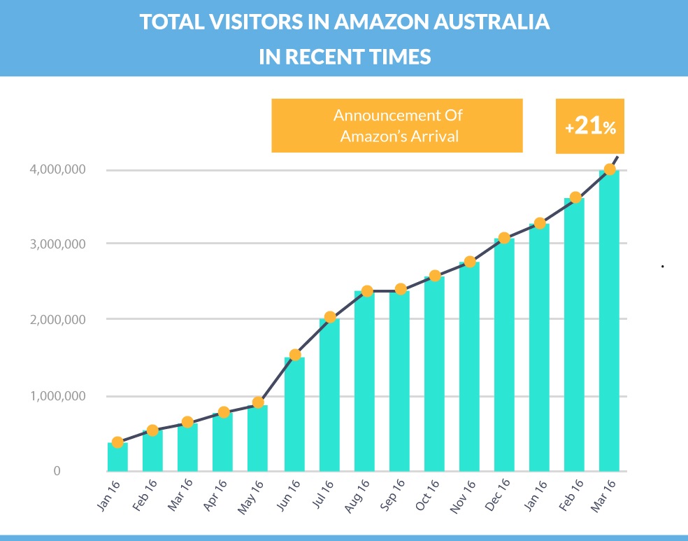 开始在Amazon Australia快速销售的简单方法 开始在Amazon Australia快速销售的简单方法