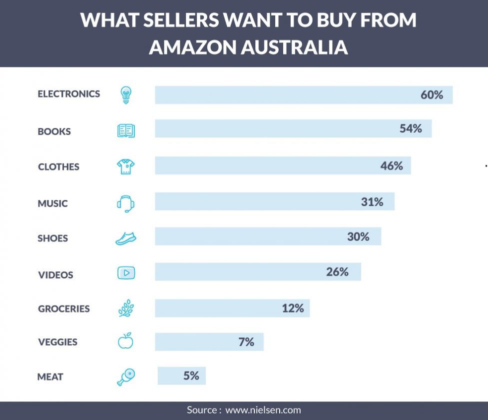 开始在Amazon Australia快速销售的简单方法 开始在Amazon Australia快速销售的简单方法