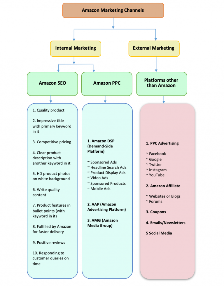2020年Amazon Marketing Strategies:针对卖家的广告,PPC和SEO 2020年Amazon Marketing Strategies:针对卖家的广告,PPC和SEO