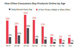 影响消费者行为的因素：亚马逊购物者为何以及如何购买