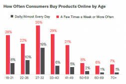 影响消费者行为的因素：亚马逊购物者为何以及如何购买