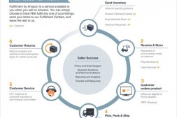 亚马逊FBA 2019:每个初学者都应该阅读的指南