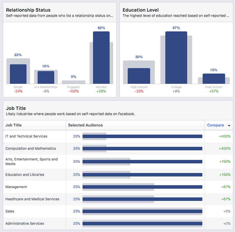 通过Facebook Insights的Amazon客户人口统计