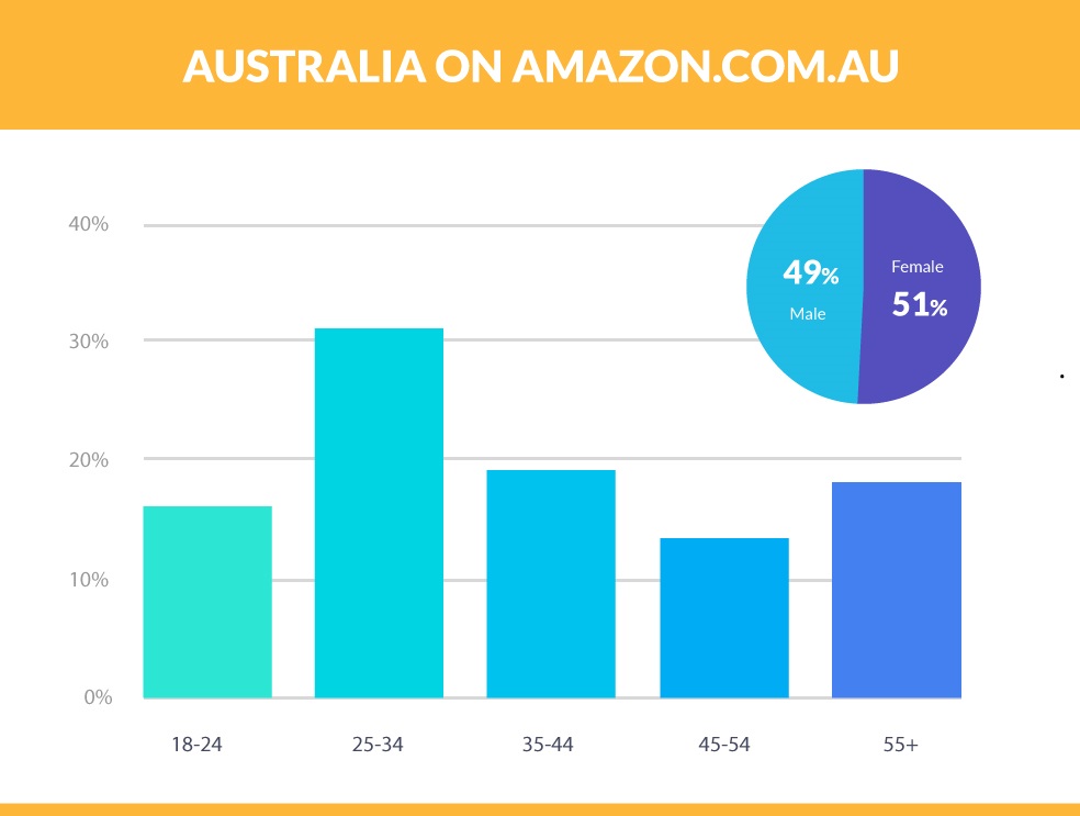 亚马逊卖家平台在澳大利亚推出了Amazon.com.au