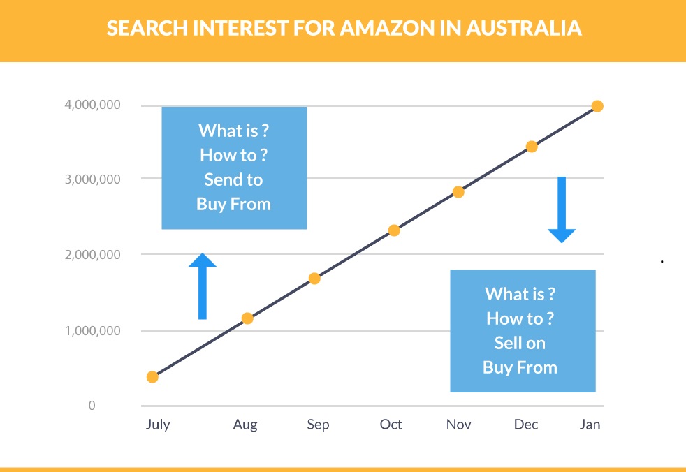 开始在Amazon Australia快速销售的简单方法