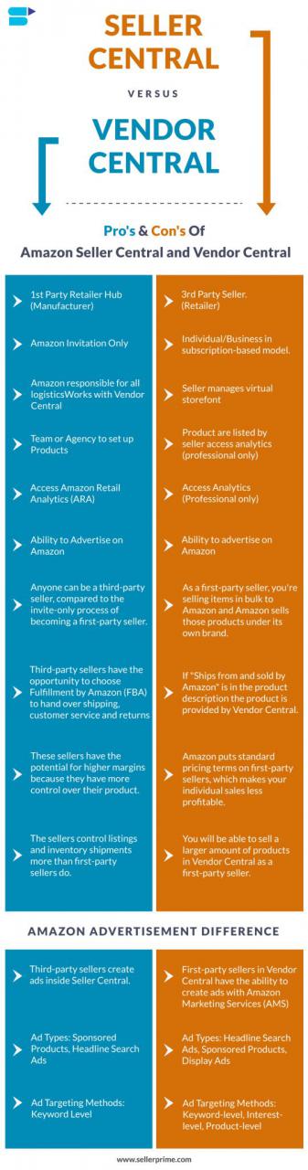 亚马逊SC账号（Seller Central ）和VC账号(Vendor Central)的区别
