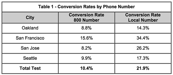 adwords-copy-local-numbers